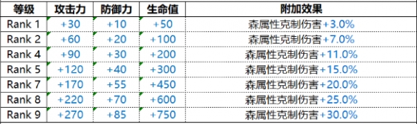 《白夜极光》Gabriel加百列技能属性一览