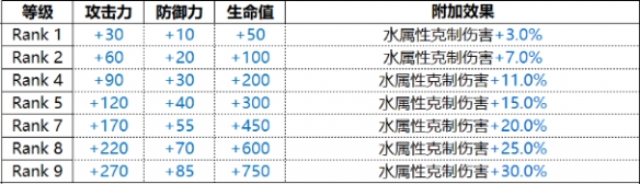 《白夜极光》Connolly克莱因技能装备效果一览