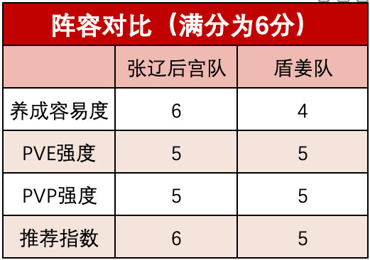 《三国志幻想大陆》幻想服阵容推荐