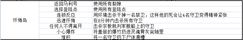 影子诡局忏悔岛的徽章挑战怎么完成