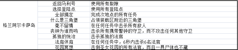 影子诡局格兰阿尔卡萨岛的徽章挑战怎么完成