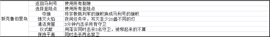 影子诡局新克鲁伯里岛的徽章挑战怎么完成