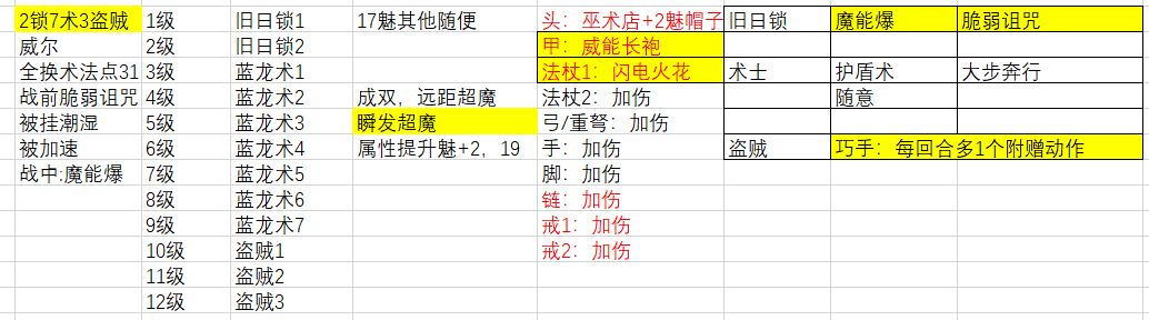 博德之门3多重附伤流爆发强化型流派有什么特点