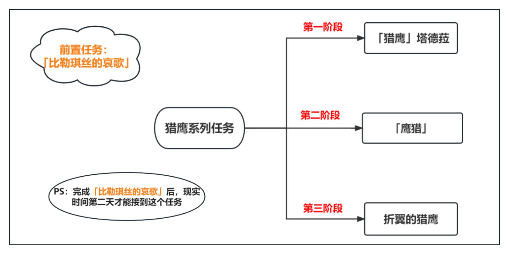 《原神》猎鹰系列任务完成攻略