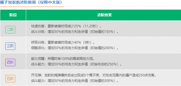 《植物大战僵尸2》椰子加农炮介绍