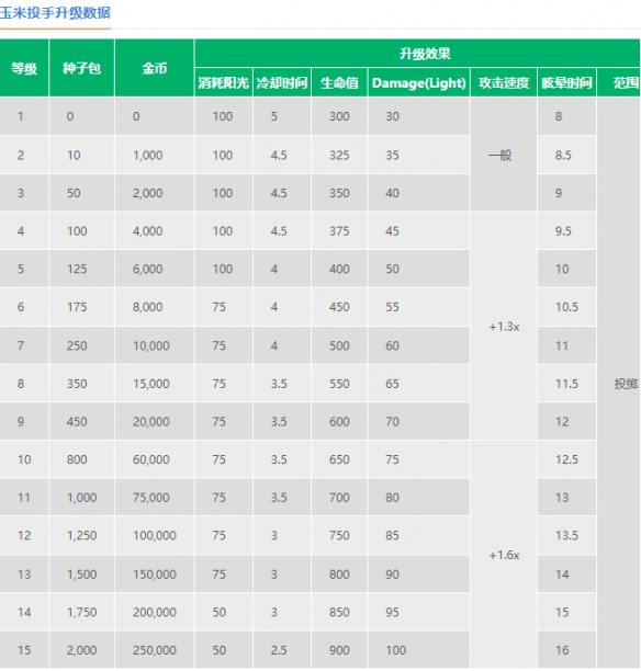 《植物大战僵尸2》玉米投手介绍