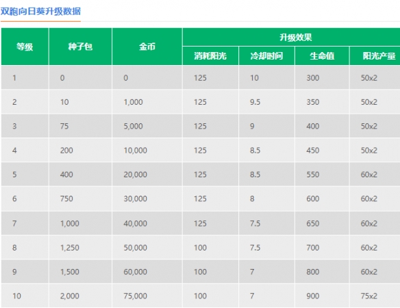 《植物大战僵尸2》双胞向日葵介绍