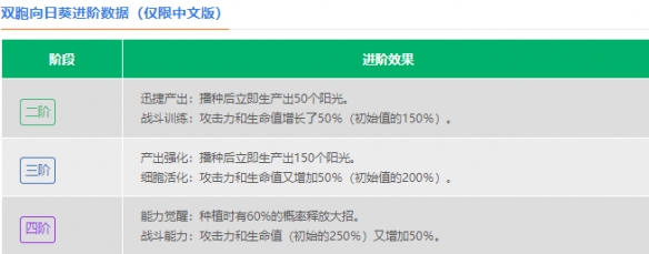 《植物大战僵尸2》双胞向日葵介绍