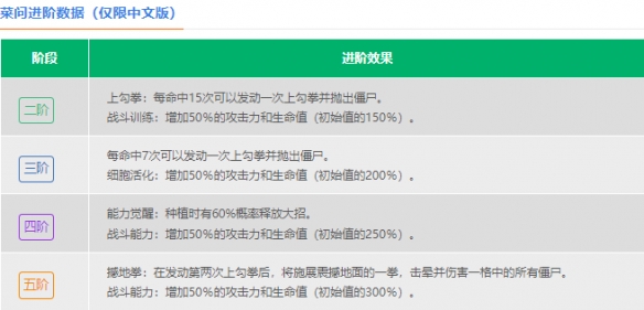 《植物大战僵尸2》菜问介绍