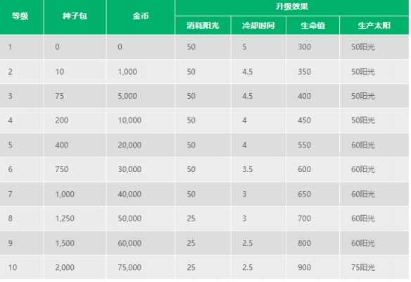 《植物大战僵尸2》向日葵介绍