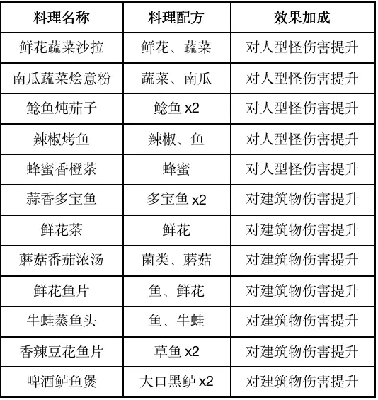 《黎明觉醒》食谱大全分享2023