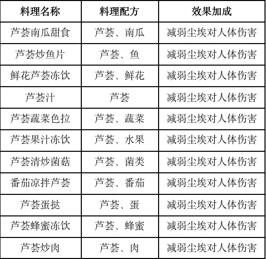 《黎明觉醒》食谱大全分享2023