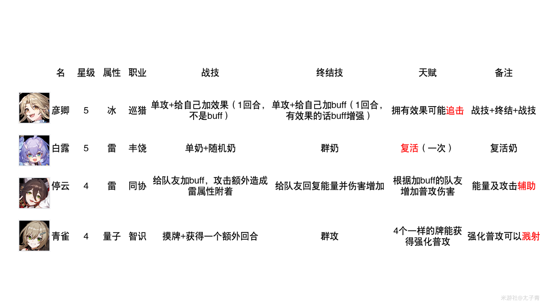 《崩坏：星穹铁道》新角色评测