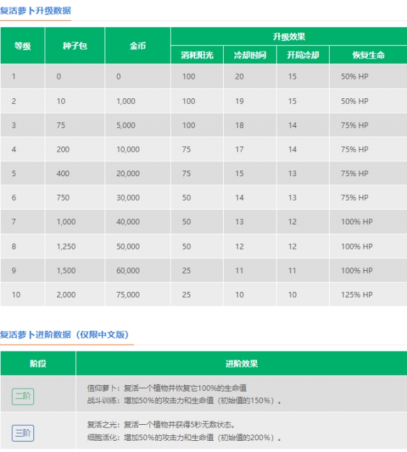 《植物大战僵尸2》复活萝卜介绍