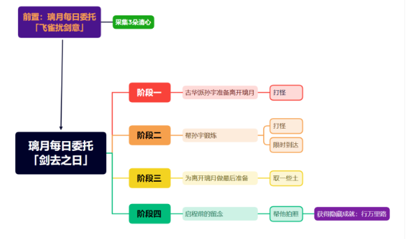 《原神》隐藏成就行万里路攻略