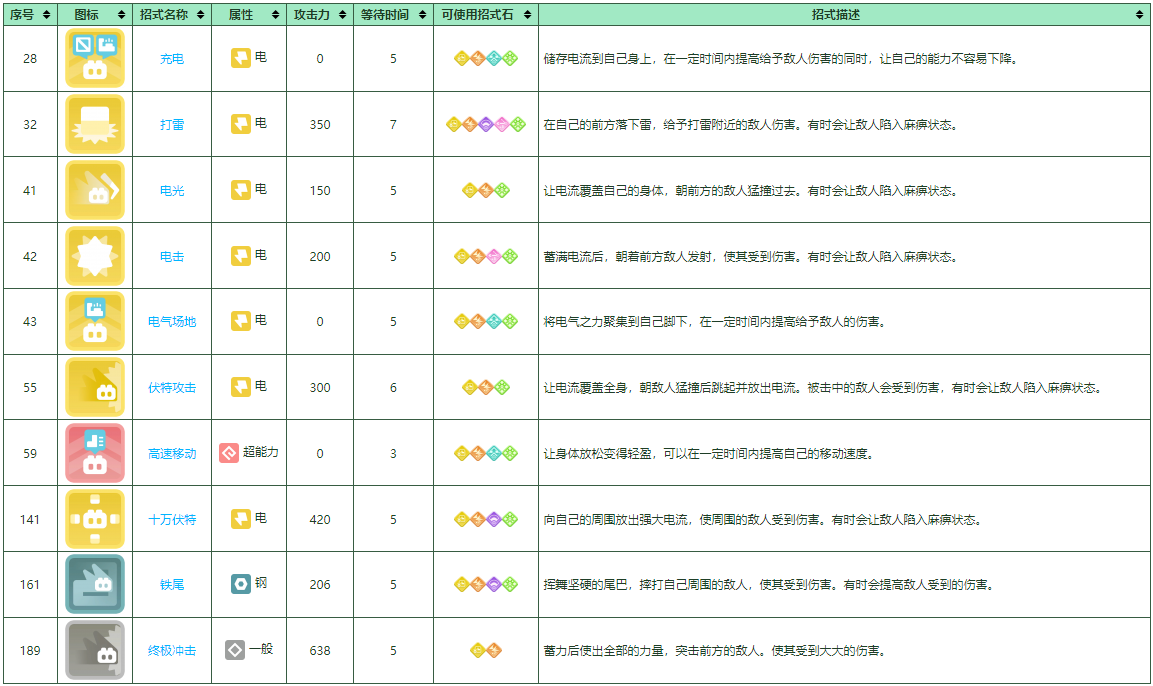 《宝可梦大探险》雷丘培养攻略