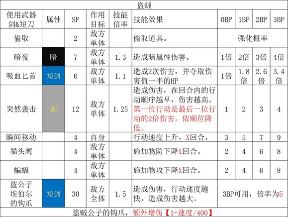 歧路旅人2盗贼职业倍率是多少