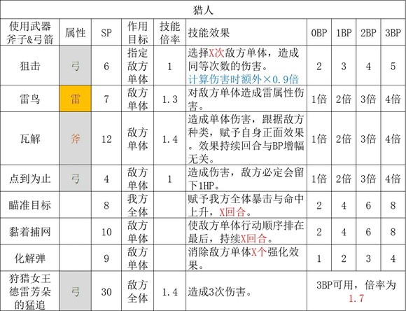 歧路旅人2猎人职业倍率是多少