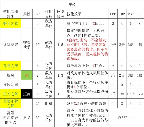 歧路旅人2舞娘职业倍率是多少