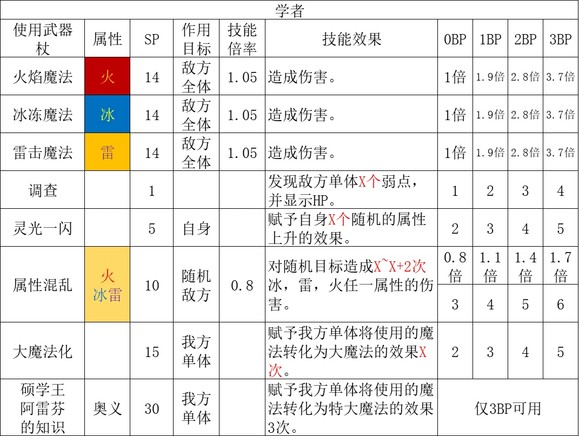 歧路旅人2学者职业倍率是多少