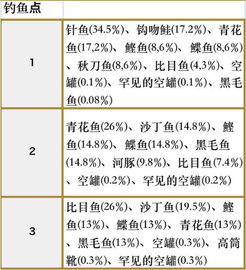 符文工房5梅利涅冰洞钓鱼点都在哪