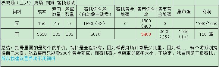 《解忧小村落》资源收益表格解析