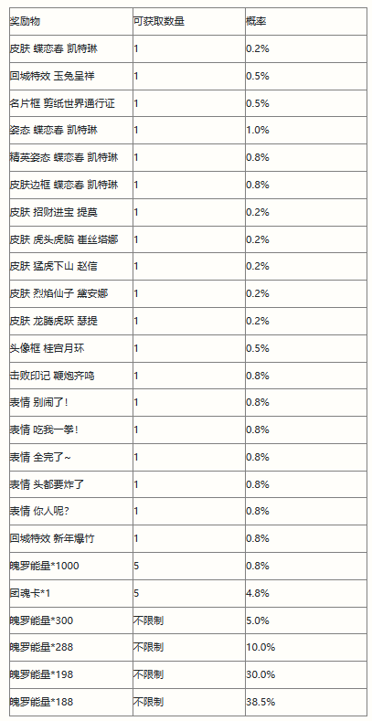 《英雄联盟手游》剪春宝箱概率一览