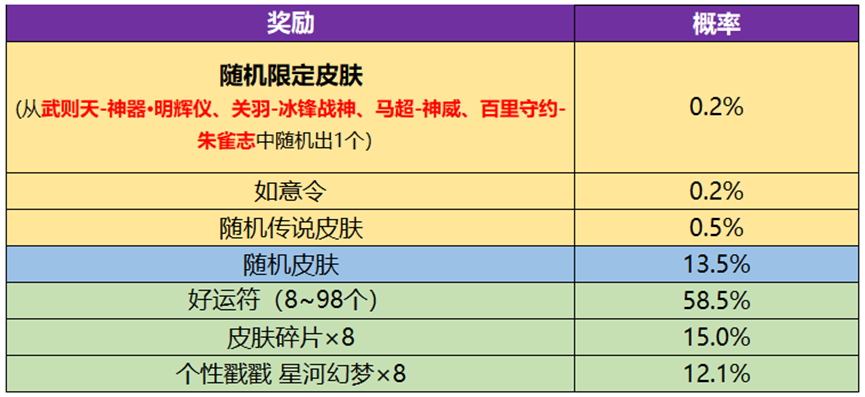 《王者荣耀》武则天永宁纪皮肤获得方法