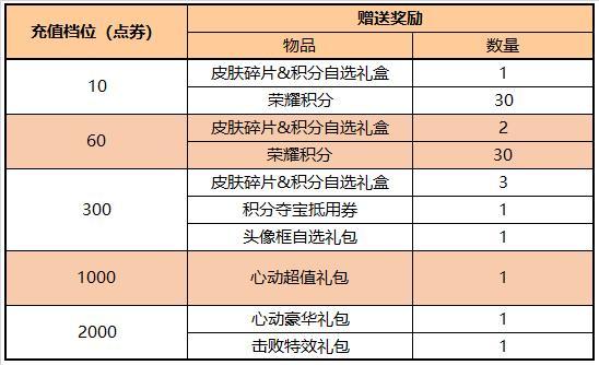 《王者荣耀》1月13日更新内容