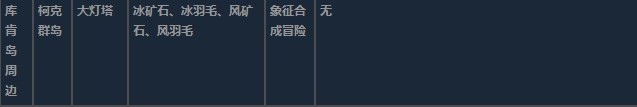 莱莎的炼金工房3库肯岛周边超特性材料一览