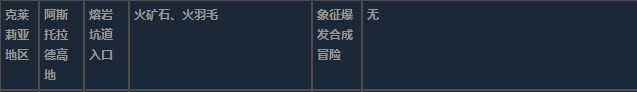 莱莎的炼金工房3克莱莉亚地区超特性材料一览