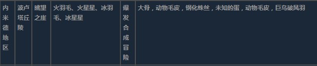 莱莎的炼金工房3内米德地区超特性材料一览