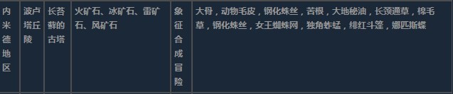 莱莎的炼金工房3内米德地区超特性材料一览