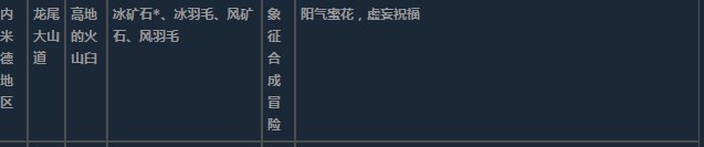 莱莎的炼金工房3内米德地区超特性材料一览