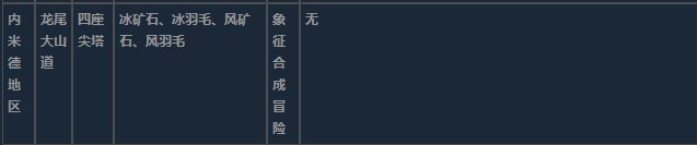 莱莎的炼金工房3内米德地区超特性材料一览