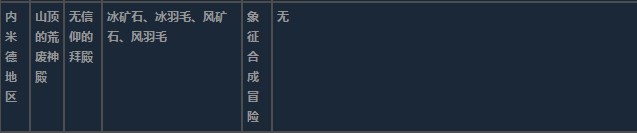 莱莎的炼金工房3内米德地区超特性材料一览