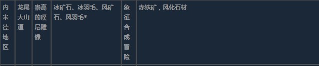 莱莎的炼金工房3内米德地区超特性材料一览