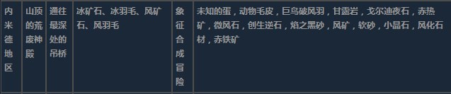 莱莎的炼金工房3内米德地区超特性材料一览