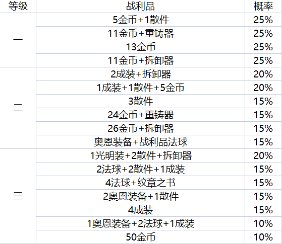 《金铲铲之战》地下魔盗团奖励一览