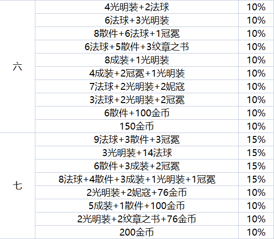 《金铲铲之战》地下魔盗团奖励一览