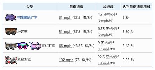 《泰拉瑞亚》矿车速度排行榜