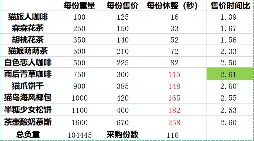 《猫咪公寓2》采购售卖玩法攻略