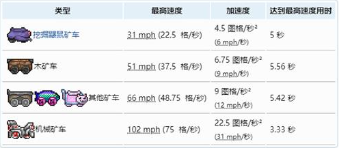 《泰拉瑞亚》矿车速度一览