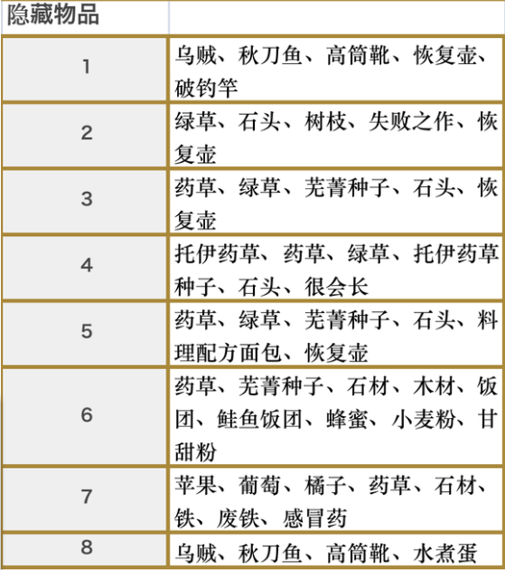 符文工房5里格巴斯的隐藏物品在哪