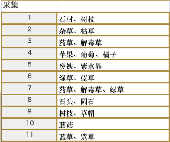 符文工房5里格巴斯的采集点在哪