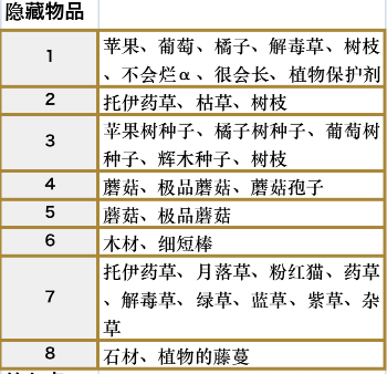 符文工房5佛雷斯森林地带的隐藏物品点在哪