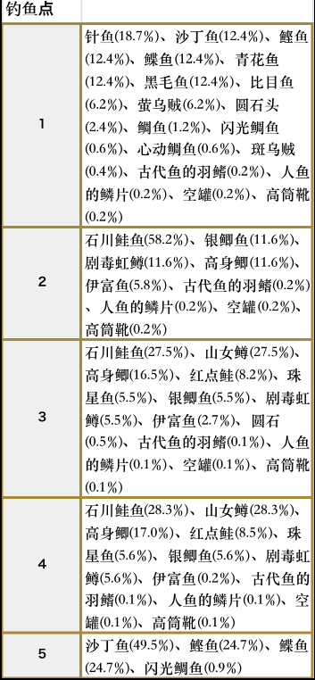 符文工房5佛雷斯森林地带的钓鱼点在哪