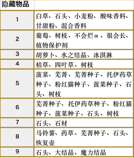 符文工房5尤米娜湖的隐藏物品点在哪