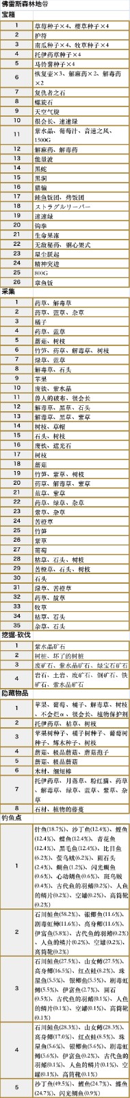 符文工房5佛雷斯森林地带收集品都有什么