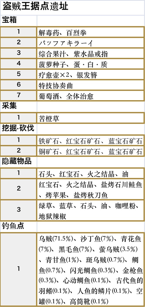 符文工房5盗贼王据点遗址收集品都有什么